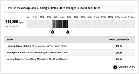 ysl store manager salary|ysl employees salary.